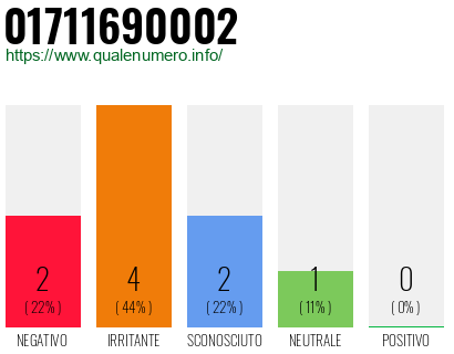 Numero di telefono 01711690002 Numero 01711690002