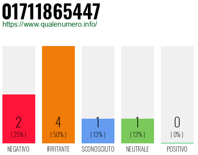Numero di telefono 01711865447 Numero 01711865447