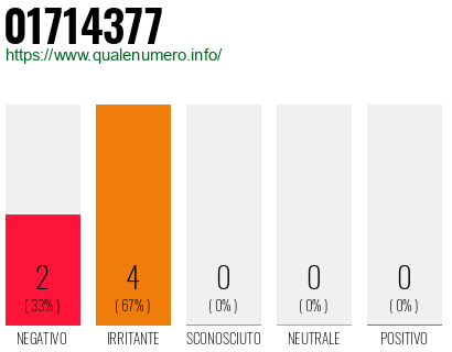 Numero di telefono 01714377 Numero 01714377