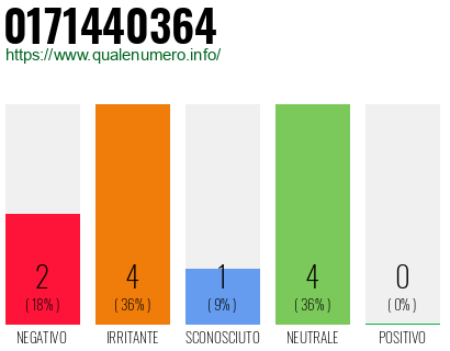 Numero di telefono 0171440364 Numero 0171440364
