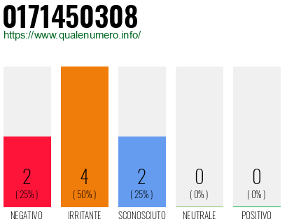 Numero di telefono 0171450308 Numero 0171450308
