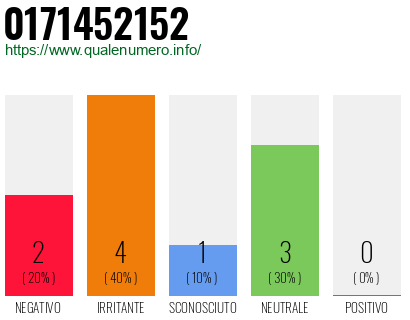 Numero di telefono 0171452152 Numero 0171452152