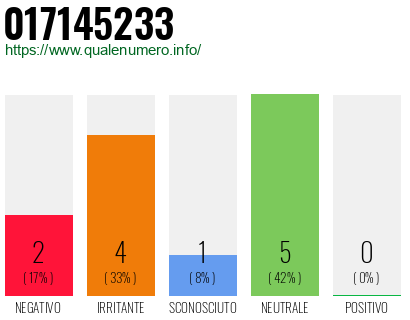 Numero di telefono 017145233 Numero 017145233