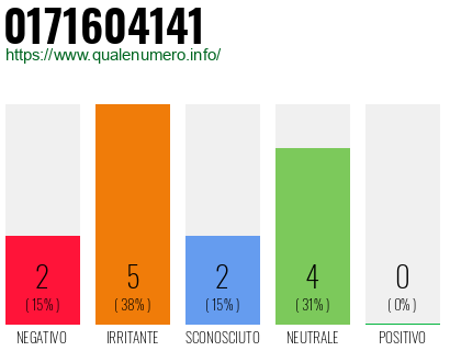 Numero di telefono 0171604141 Numero 0171604141