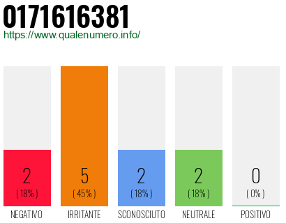 Numero di telefono 0171616381 Numero 0171616381