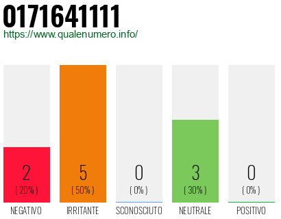 Numero di telefono 0171641111 Numero 0171641111