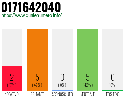 Numero di telefono 0171642040 Numero 0171642040