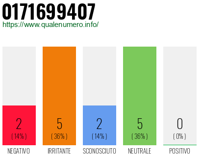 Numero di telefono 0171699407 Numero 0171699407