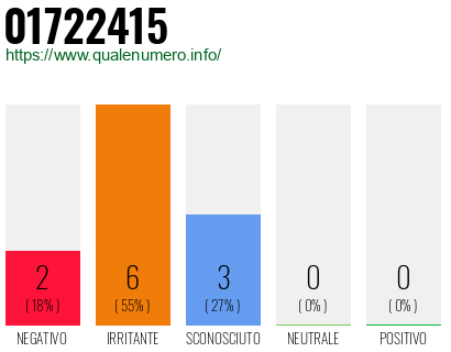 Numero di telefono 01722415 Numero 01722415