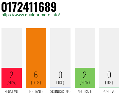Numero di telefono 0172411689 Numero 0172411689
