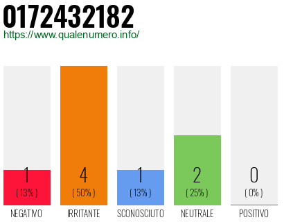 Numero di telefono 0172432182 Numero 0172432182