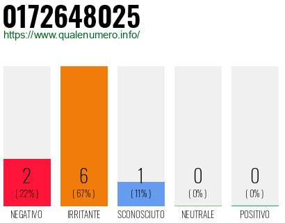 Numero di telefono 0172648025 Numero 0172648025