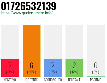 Numero di telefono 01726532139 Numero 01726532139