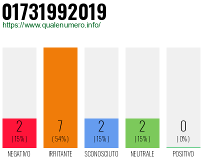 Numero di telefono 01731992019 Numero 01731992019
