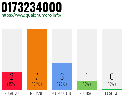 Numero di telefono 0173234000 Numero 0173234000