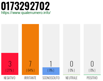 Numero di telefono 0173292702 Numero 0173292702