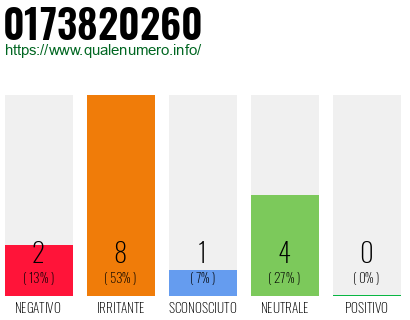 Numero di telefono 0173820260 Numero 0173820260