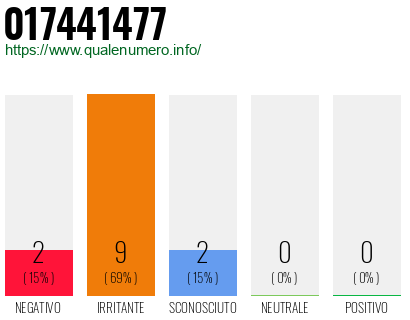 Numero di telefono 017441477 Numero 017441477