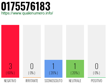 Numero di telefono 0175576183 Numero 0175576183