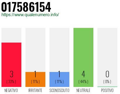 Numero di telefono 017586154 Numero 017586154