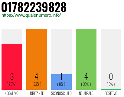 Numero di telefono 01782239828 Numero 01782239828