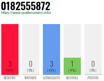 Numero di telefono 0182555872 Numero 0182555872