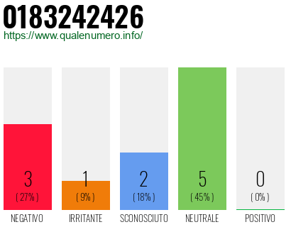 Numero di telefono 0183242426 Numero 0183242426