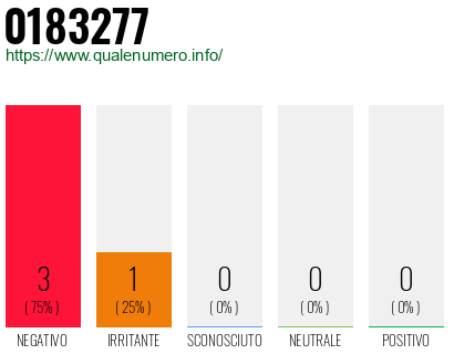 Numero di telefono 0183277 Numero 0183277