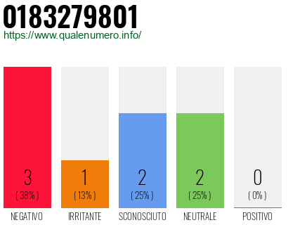 Numero di telefono 0183279801 Numero 0183279801