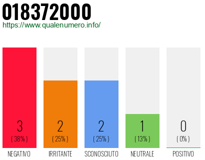 Numero di telefono 018372000 Numero 018372000