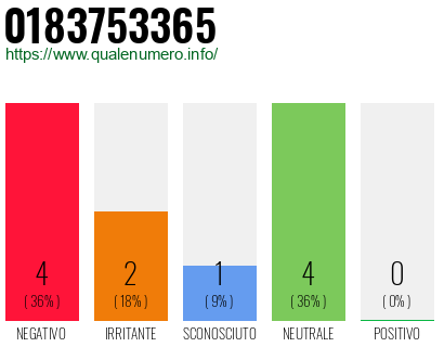 Numero di telefono 0183753365 Numero 0183753365