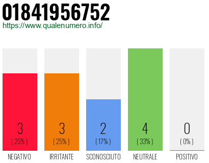 Numero di telefono 01841956752 Numero 01841956752