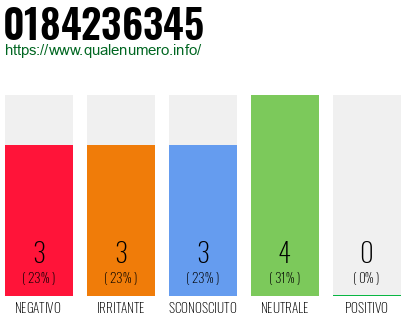 Numero di telefono 0184236345 Numero 0184236345