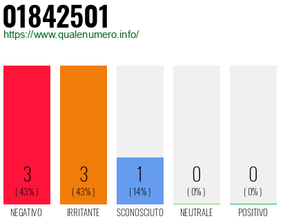 Numero di telefono 01842501 Numero 01842501