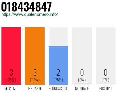 Numero di telefono 018434847 Numero 018434847