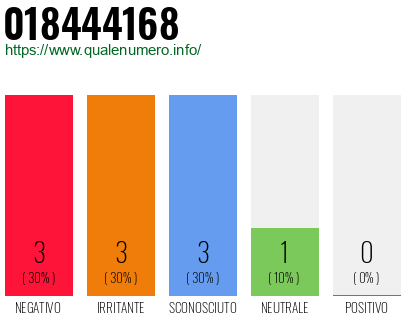 Numero di telefono 018444168 Numero 018444168