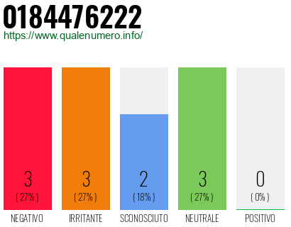 Numero di telefono 0184476222 Numero 0184476222