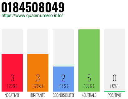 Numero di telefono 0184508049 Numero 0184508049