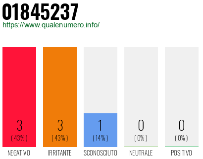 Numero di telefono 01845237 Numero 01845237