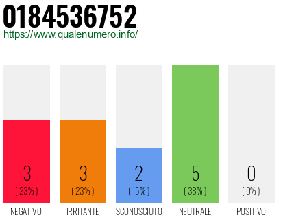 Numero di telefono 0184536752 Numero 0184536752
