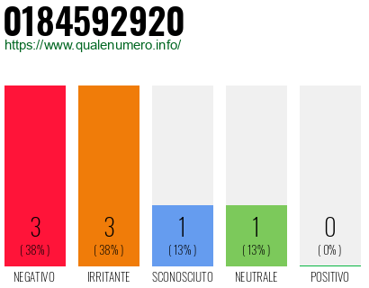 Numero di telefono 0184592920 Numero 0184592920