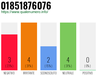 Numero di telefono 01851876076 Numero 01851876076
