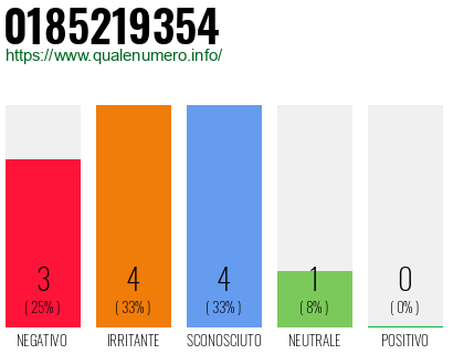 Numero di telefono 0185219354 Numero 0185219354