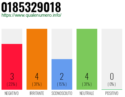 Numero di telefono 0185329018 Numero 0185329018