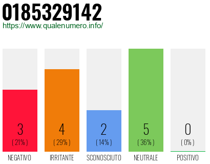Numero di telefono 0185329142 Numero 0185329142