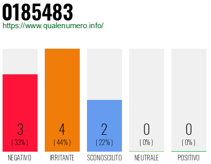 Numero di telefono 0185483 Numero 0185483