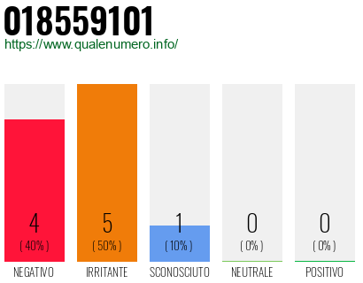 Numero di telefono 018559101 Numero 018559101