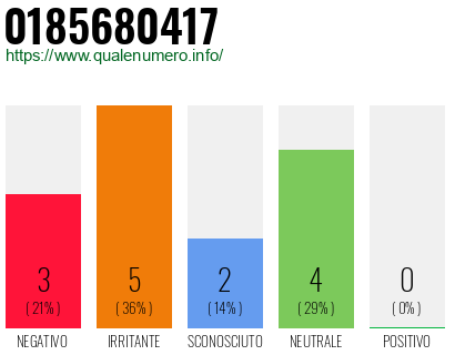 Numero di telefono 0185680417 Numero 0185680417