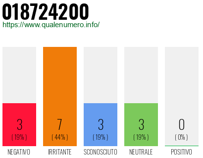 Numero di telefono 018724200 Numero 018724200