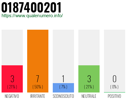 Numero di telefono 0187400201 Numero 0187400201